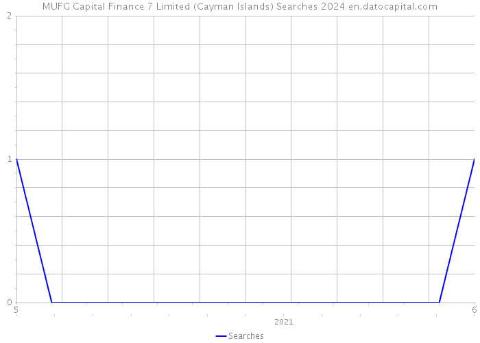MUFG Capital Finance 7 Limited (Cayman Islands) Searches 2024 