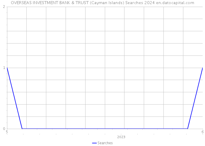 OVERSEAS INVESTMENT BANK & TRUST (Cayman Islands) Searches 2024 