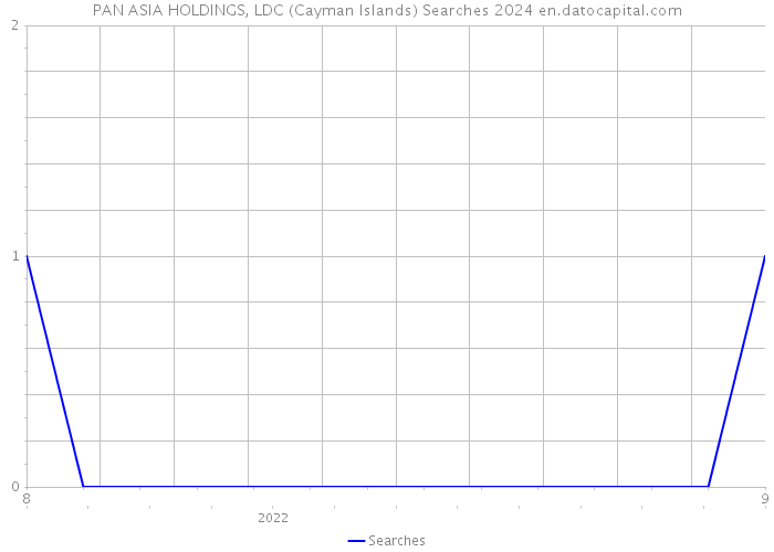 PAN ASIA HOLDINGS, LDC (Cayman Islands) Searches 2024 