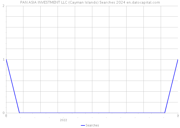 PAN ASIA INVESTMENT LLC (Cayman Islands) Searches 2024 