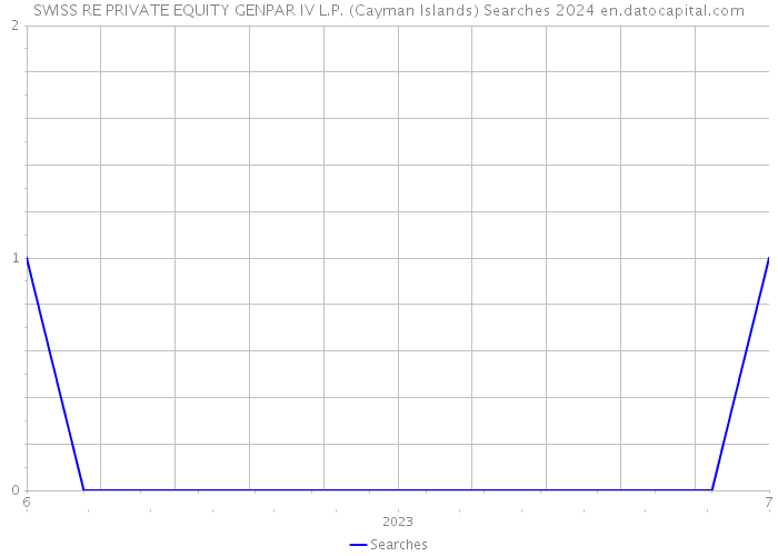 SWISS RE PRIVATE EQUITY GENPAR IV L.P. (Cayman Islands) Searches 2024 