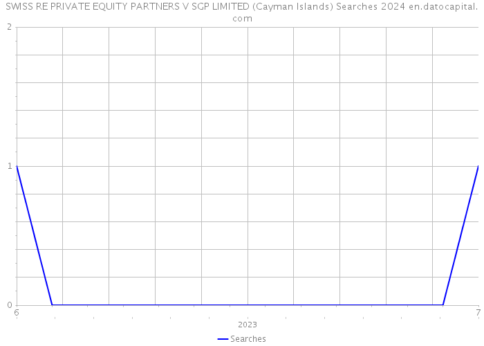 SWISS RE PRIVATE EQUITY PARTNERS V SGP LIMITED (Cayman Islands) Searches 2024 