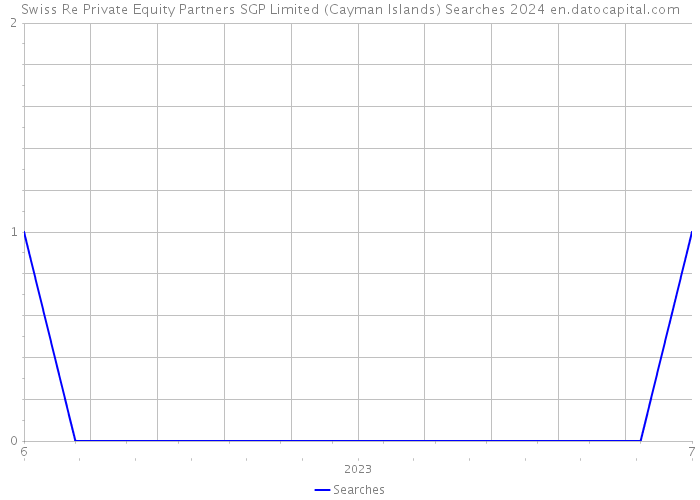 Swiss Re Private Equity Partners SGP Limited (Cayman Islands) Searches 2024 