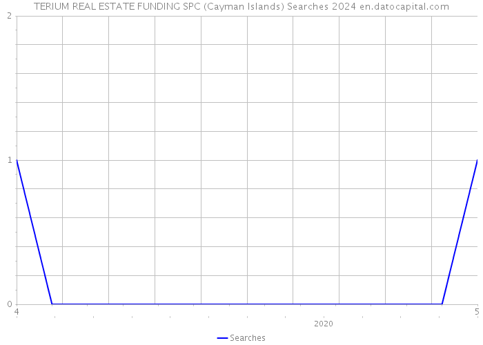 TERIUM REAL ESTATE FUNDING SPC (Cayman Islands) Searches 2024 