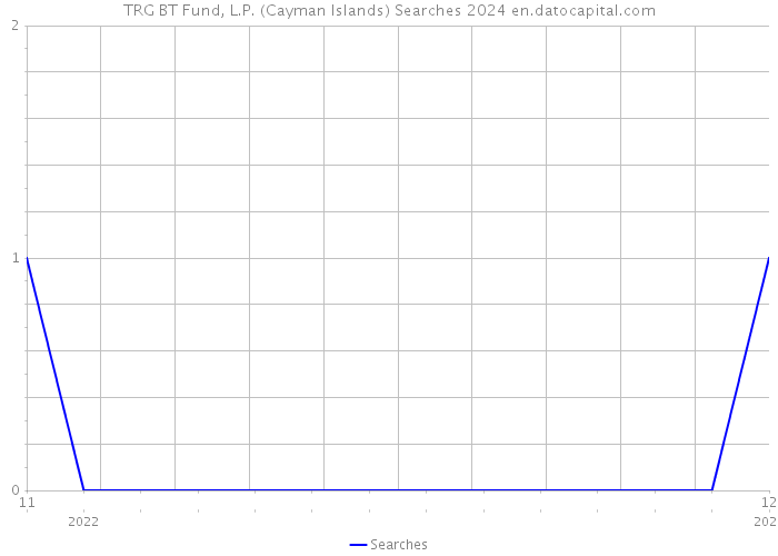 TRG BT Fund, L.P. (Cayman Islands) Searches 2024 