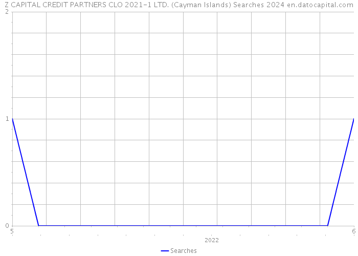 Z CAPITAL CREDIT PARTNERS CLO 2021-1 LTD. (Cayman Islands) Searches 2024 