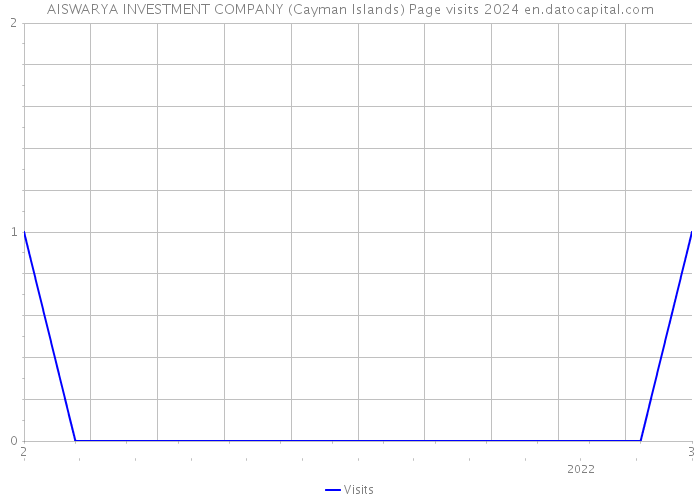 AISWARYA INVESTMENT COMPANY (Cayman Islands) Page visits 2024 