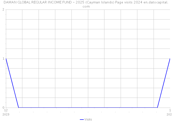 DAMAN GLOBAL REGULAR INCOME FUND - 2025 (Cayman Islands) Page visits 2024 