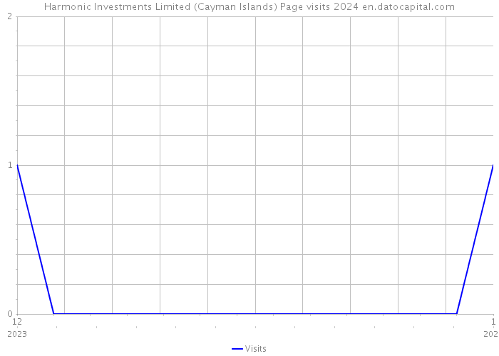Harmonic Investments Limited (Cayman Islands) Page visits 2024 