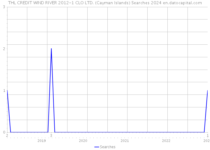 THL CREDIT WIND RIVER 2012-1 CLO LTD. (Cayman Islands) Searches 2024 