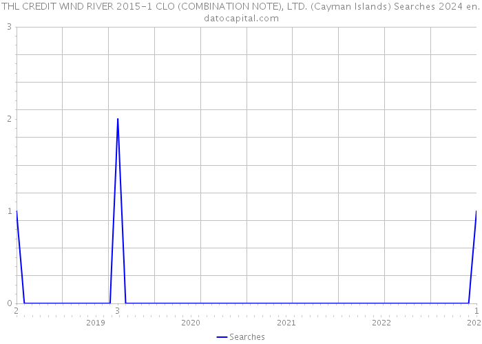 THL CREDIT WIND RIVER 2015-1 CLO (COMBINATION NOTE), LTD. (Cayman Islands) Searches 2024 