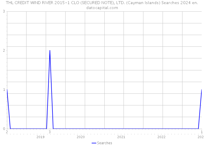 THL CREDIT WIND RIVER 2015-1 CLO (SECURED NOTE), LTD. (Cayman Islands) Searches 2024 