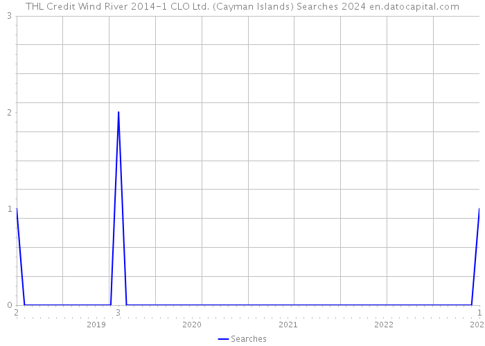 THL Credit Wind River 2014-1 CLO Ltd. (Cayman Islands) Searches 2024 