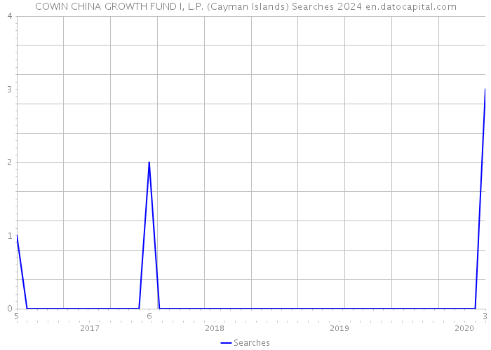 COWIN CHINA GROWTH FUND I, L.P. (Cayman Islands) Searches 2024 