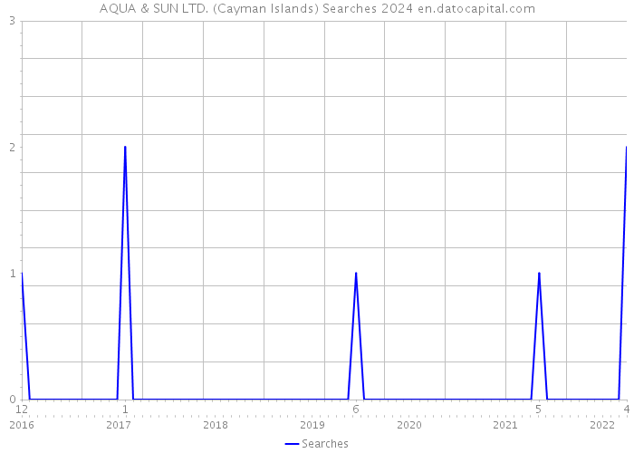 AQUA & SUN LTD. (Cayman Islands) Searches 2024 
