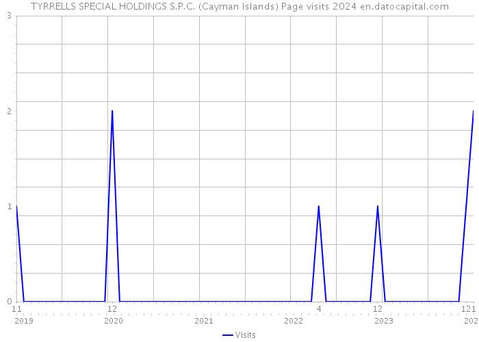 TYRRELLS SPECIAL HOLDINGS S.P.C. (Cayman Islands) Page visits 2024 