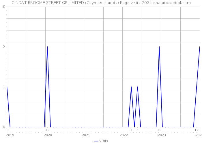 CINDAT BROOME STREET GP LIMITED (Cayman Islands) Page visits 2024 