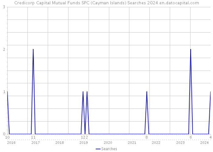 Credicorp Capital Mutual Funds SPC (Cayman Islands) Searches 2024 