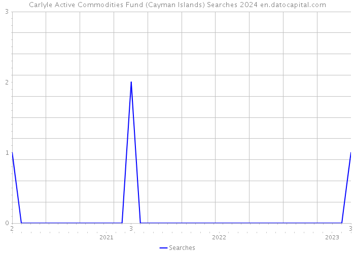 Carlyle Active Commodities Fund (Cayman Islands) Searches 2024 