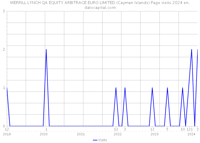 MERRILL LYNCH QA EQUITY ARBITRAGE EURO LIMITED (Cayman Islands) Page visits 2024 
