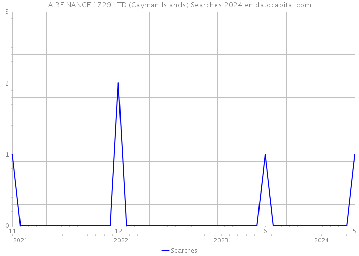 AIRFINANCE 1729 LTD (Cayman Islands) Searches 2024 