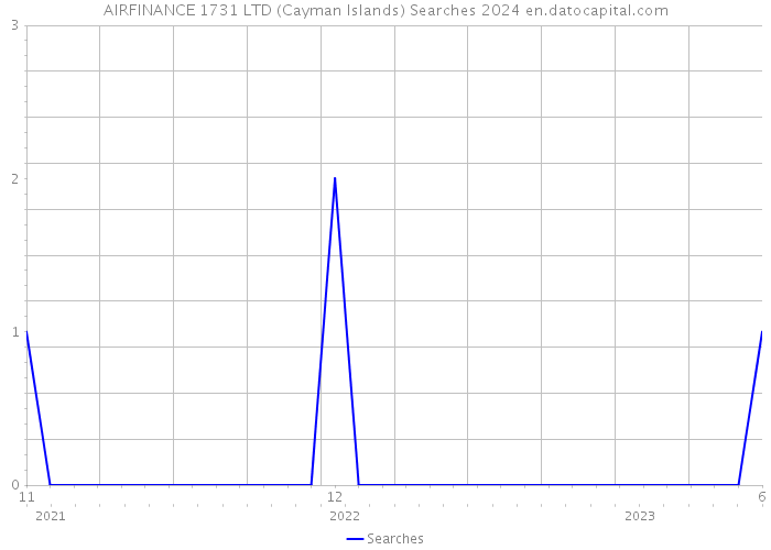 AIRFINANCE 1731 LTD (Cayman Islands) Searches 2024 