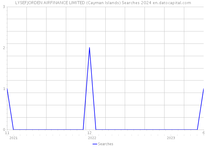 LYSEFJORDEN AIRFINANCE LIMITED (Cayman Islands) Searches 2024 