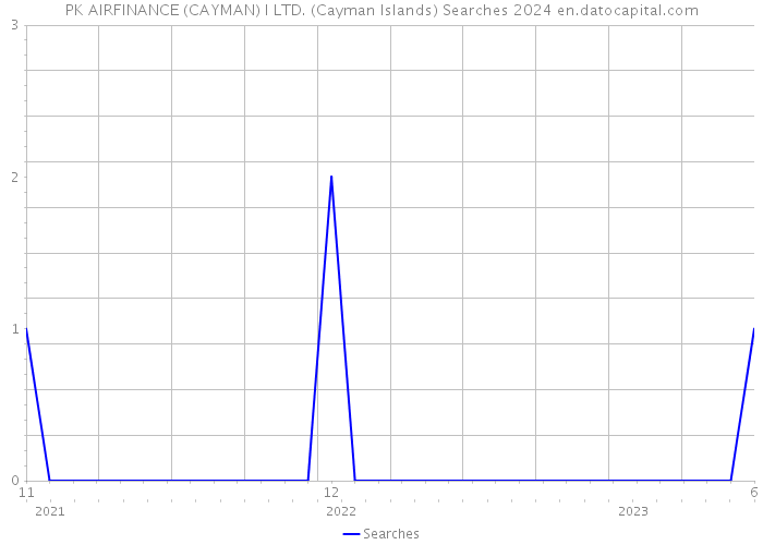 PK AIRFINANCE (CAYMAN) I LTD. (Cayman Islands) Searches 2024 