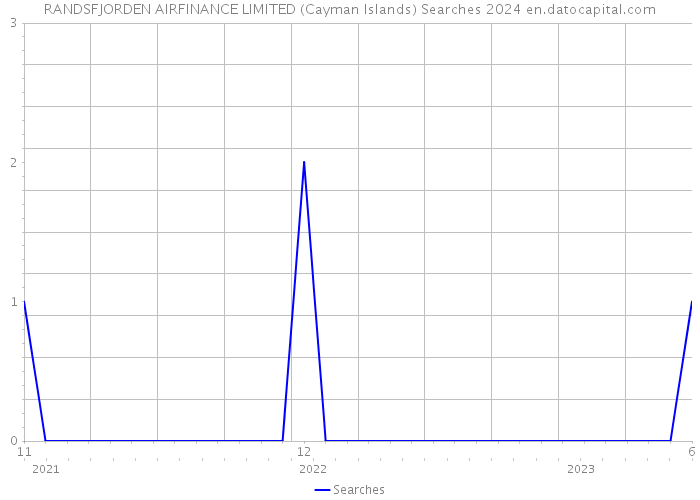 RANDSFJORDEN AIRFINANCE LIMITED (Cayman Islands) Searches 2024 
