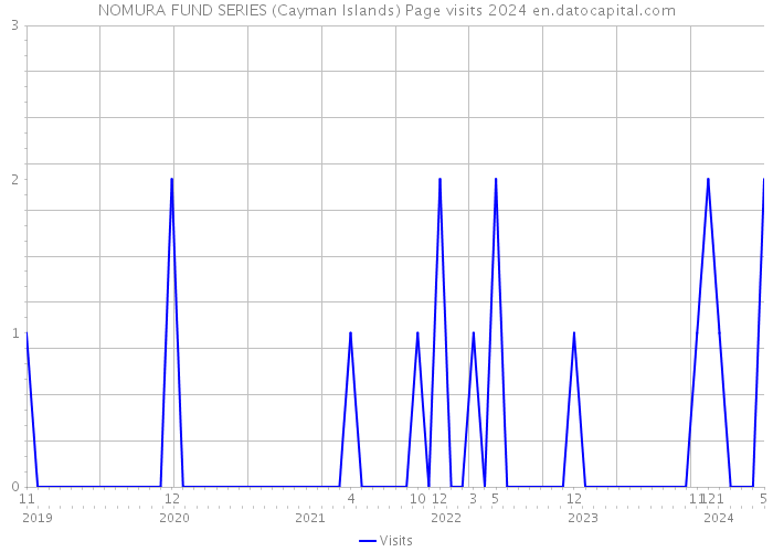 NOMURA FUND SERIES (Cayman Islands) Page visits 2024 