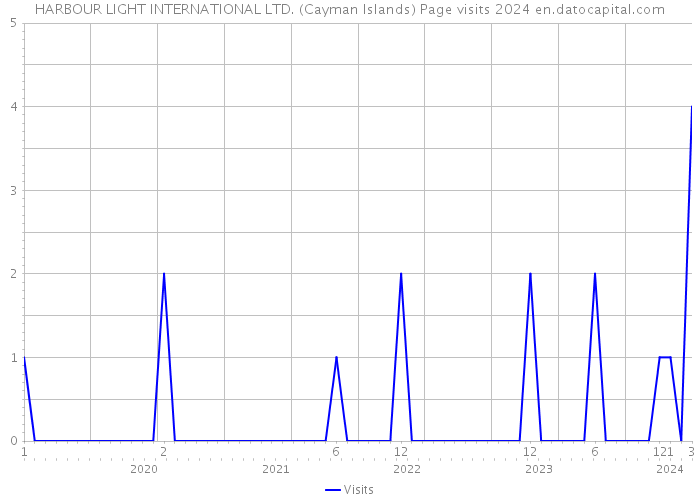 HARBOUR LIGHT INTERNATIONAL LTD. (Cayman Islands) Page visits 2024 