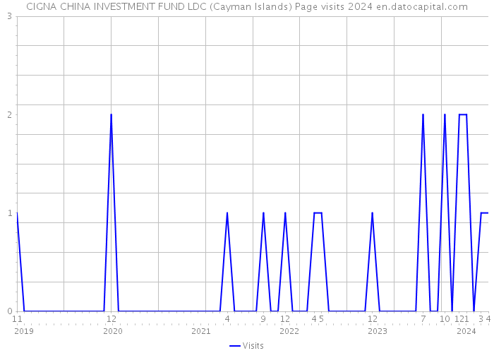 CIGNA CHINA INVESTMENT FUND LDC (Cayman Islands) Page visits 2024 