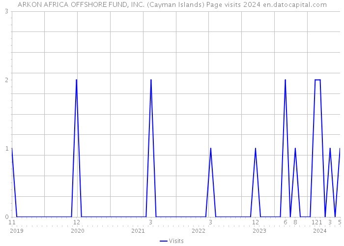 ARKON AFRICA OFFSHORE FUND, INC. (Cayman Islands) Page visits 2024 
