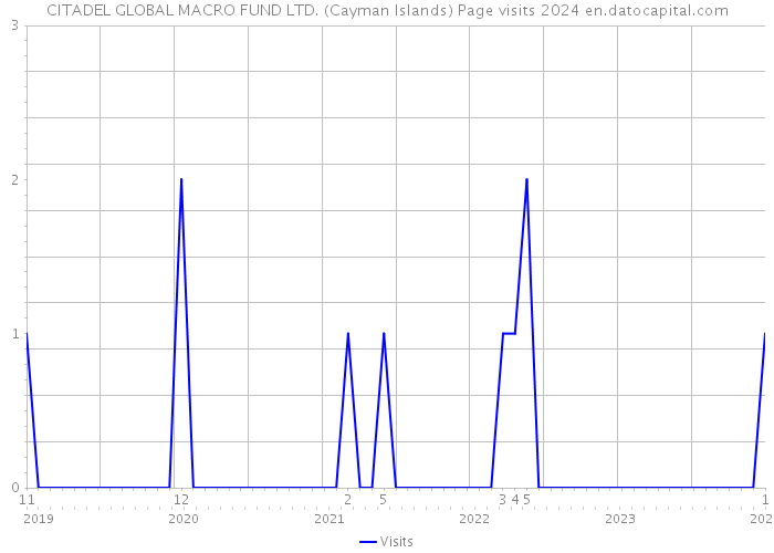 CITADEL GLOBAL MACRO FUND LTD. (Cayman Islands) Page visits 2024 