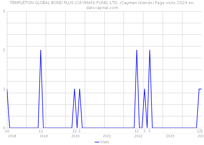 TEMPLETON GLOBAL BOND PLUS (CAYMAN) FUND, LTD. (Cayman Islands) Page visits 2024 