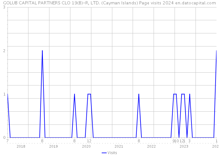 GOLUB CAPITAL PARTNERS CLO 19(B)-R, LTD. (Cayman Islands) Page visits 2024 