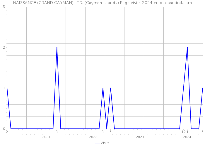 NAISSANCE (GRAND CAYMAN) LTD. (Cayman Islands) Page visits 2024 