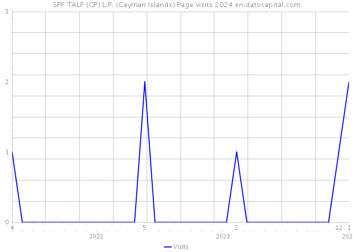 SPF TALF (GP) L.P. (Cayman Islands) Page visits 2024 