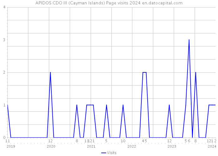 APIDOS CDO III (Cayman Islands) Page visits 2024 