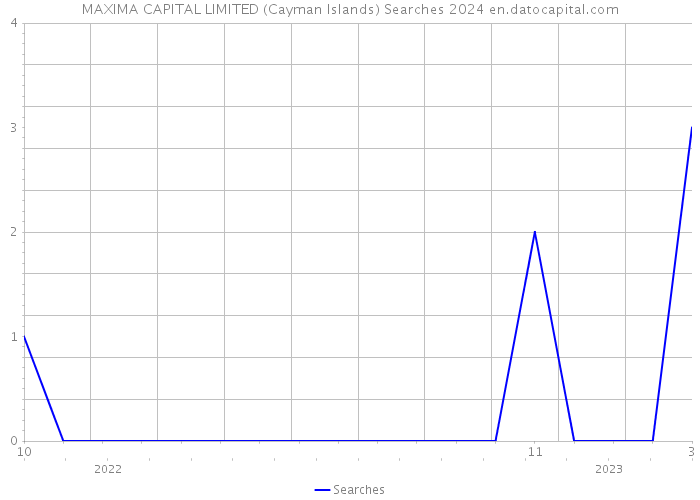 MAXIMA CAPITAL LIMITED (Cayman Islands) Searches 2024 