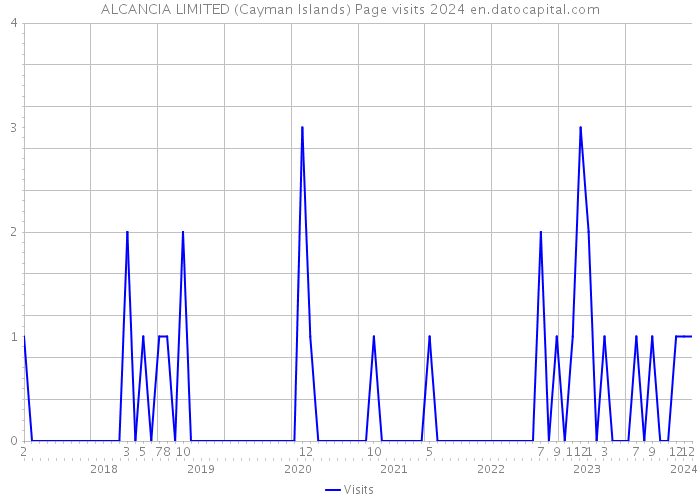 ALCANCIA LIMITED (Cayman Islands) Page visits 2024 