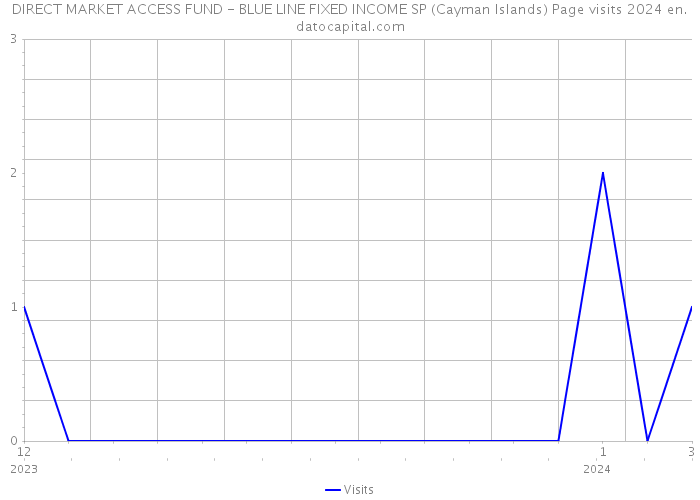 DIRECT MARKET ACCESS FUND - BLUE LINE FIXED INCOME SP (Cayman Islands) Page visits 2024 
