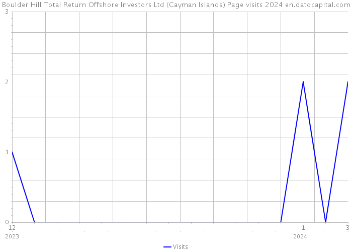 Boulder Hill Total Return Offshore Investors Ltd (Cayman Islands) Page visits 2024 