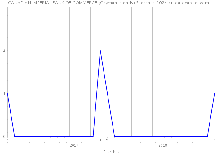 CANADIAN IMPERIAL BANK OF COMMERCE (Cayman Islands) Searches 2024 
