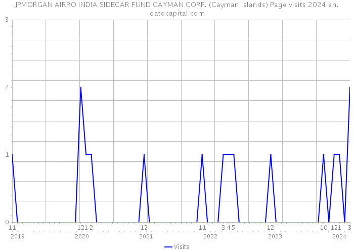 JPMORGAN AIRRO INDIA SIDECAR FUND CAYMAN CORP. (Cayman Islands) Page visits 2024 