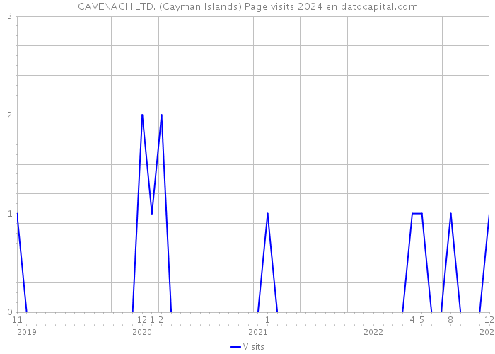 CAVENAGH LTD. (Cayman Islands) Page visits 2024 