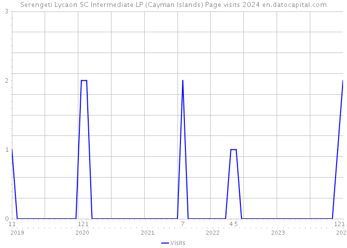 Serengeti Lycaon SC Intermediate LP (Cayman Islands) Page visits 2024 