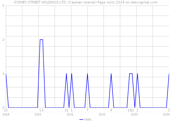 SYDNEY STREET HOLDINGS LTD. (Cayman Islands) Page visits 2024 