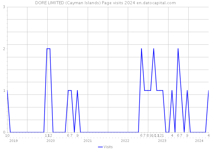 DORE LIMITED (Cayman Islands) Page visits 2024 