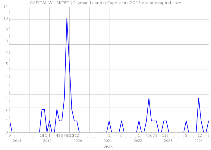 CAPITAL W LIMITED (Cayman Islands) Page visits 2024 
